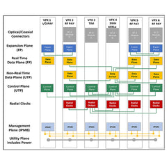 3 HE 25-Gb-Backplane mit 6 Steckplätzen, ausgerichtet auf SOSA, Öffnungen für VITA 66/67-Module