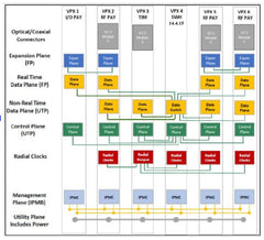 3 HE 25-Gb-Backplane mit 6 Steckplätzen, ausgerichtet auf SOSA, Öffnungen für VITA 66/67-Module